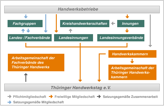 Organisationsstruktur Thüringen